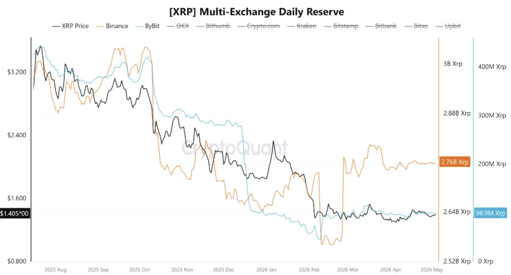 XRP breaks .41 as Ripple’s B bet pushes utility narrative back into focus XRP exchange reserves