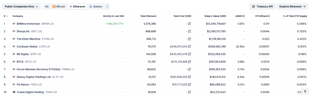 Tom Lee’s Bitmine buys 101K ETH even as Saylor skips weekly BTC purchase ethereum corporate adoption