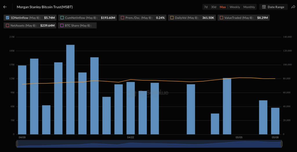 Morgan Stanley Bitcoin ETF records USD 194M inflows and zero outflows in debut month Bitcoin ETF