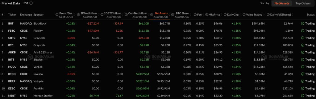 Morgan Stanley Bitcoin ETF records USD 194M inflows and zero outflows in debut month Bitcoin ETF
