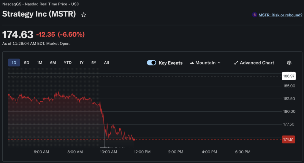 Michael Saylor’s Strategy moves to retire .5B debt, raising Bitcoin sales speculations Strategy stock