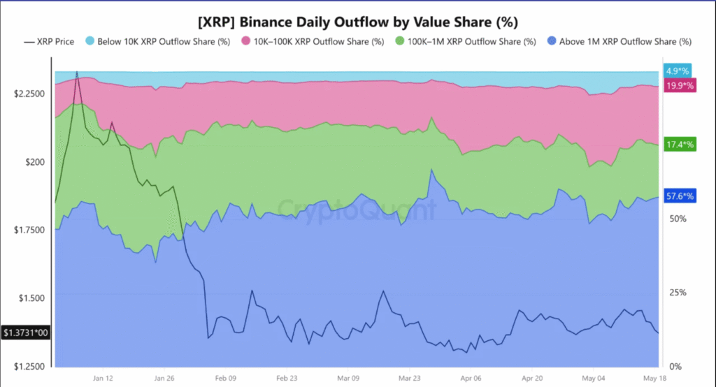 Binance XRP whale outflows hit 57.6 percent while Coinbase whales remain inactive Binance XRP whale outflows hit 57.6 percent while Coinbase whales remain inactive