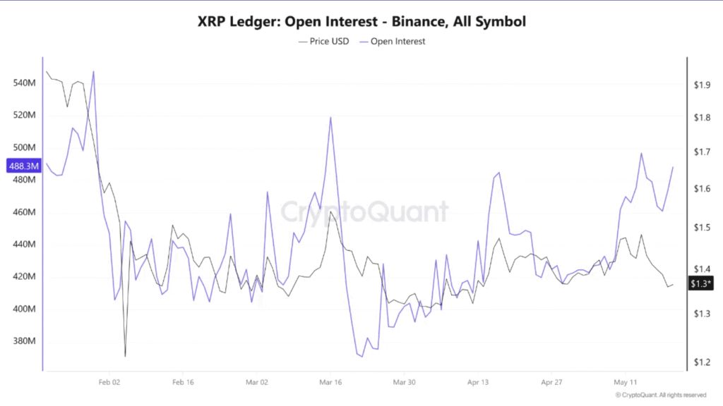 XRP sits at .36 with Binance open interest near two-month highs XRP sits at .36 with Binance open interest near two-month highs