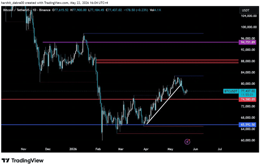 Bitcoin trades at K while gold and copper point to a slower liquidity cycle Bitcoin trades at K while gold and copper point to a slower liquidity cycle