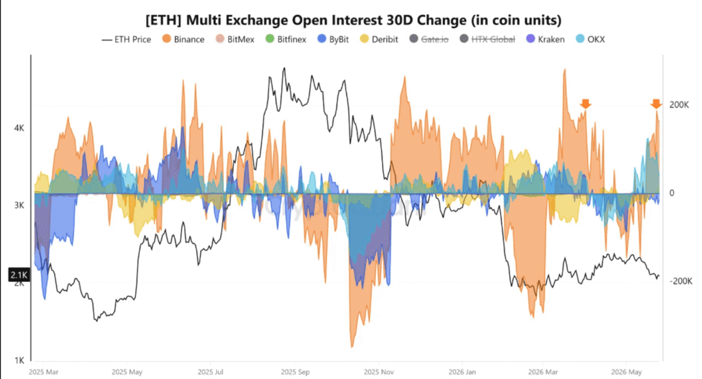 Ethereum falls below ,100 as traders add nearly 1M ETH in leverage Ethereum falls below ,100 as traders add nearly 1M ETH in leverage