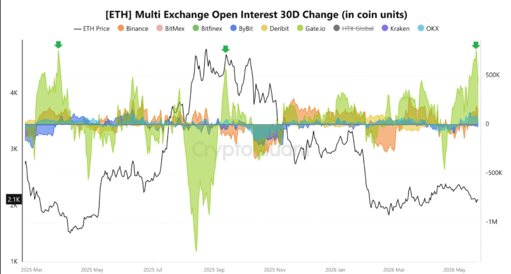 Ethereum falls below ,100 as traders add nearly 1M ETH in leverage Ethereum falls below ,100 as traders add nearly 1M ETH in leverage