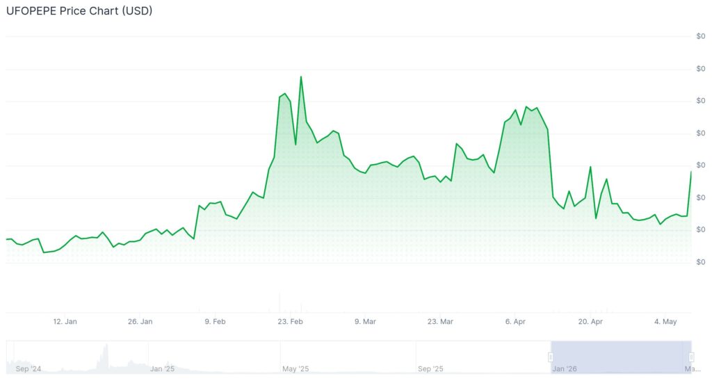 Solana UFO coins rally after Pentagon releases 'alien' files UFOPEPE price