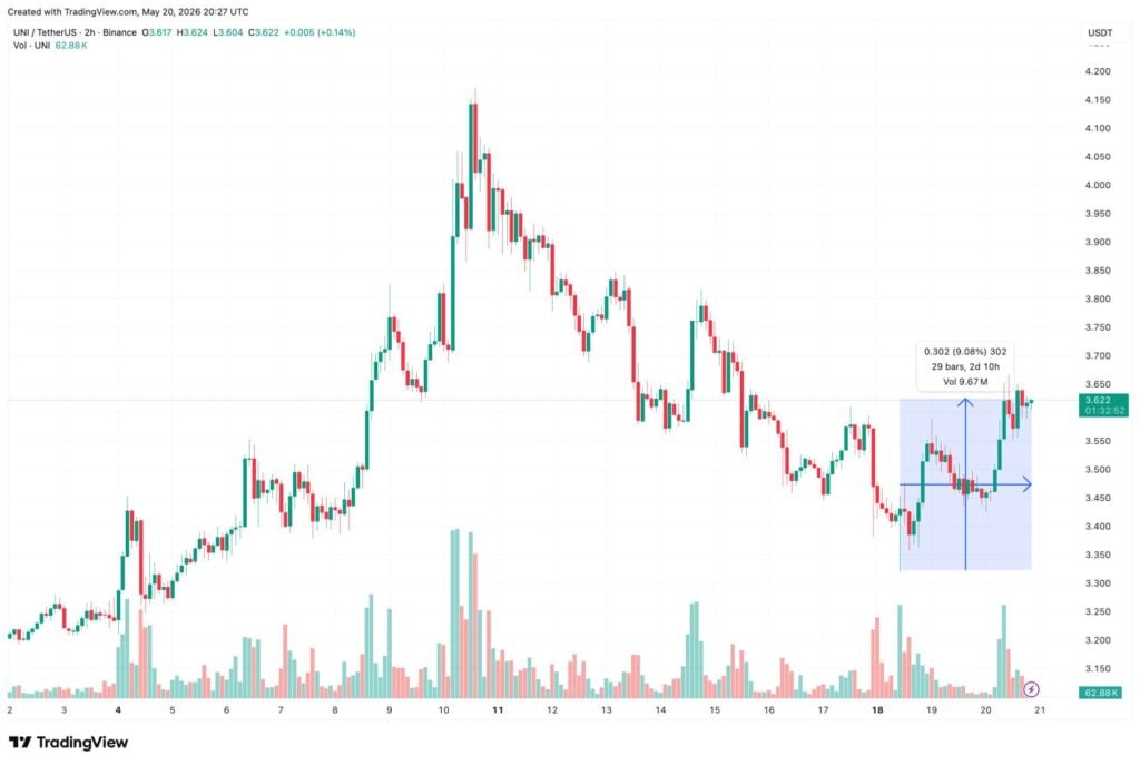 UNI supply on Binance shrinks as long-term holders load up at the bottom UNIUSDT price