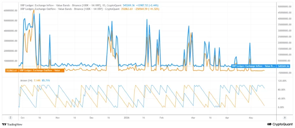 Massive 100K–1M XRP whale activity on Binance, but price structure stays bullish XRP whale activity