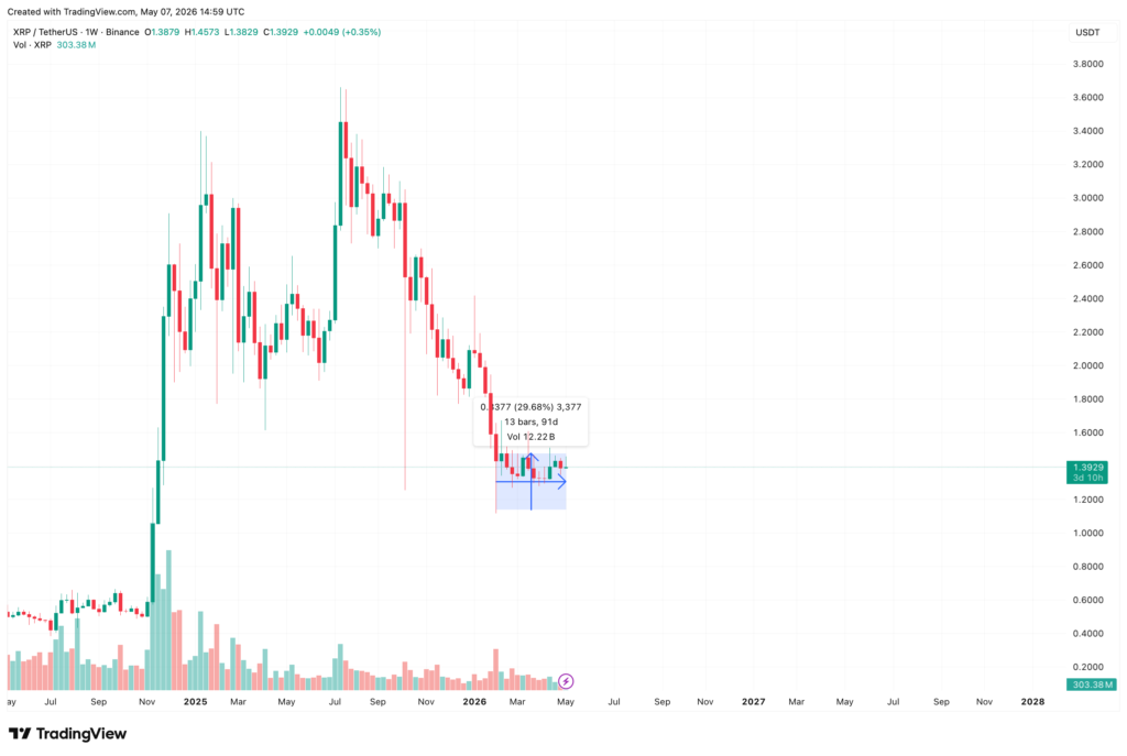 XRP retests decade-long trendline support with USD 12 target in focus XRP USDT