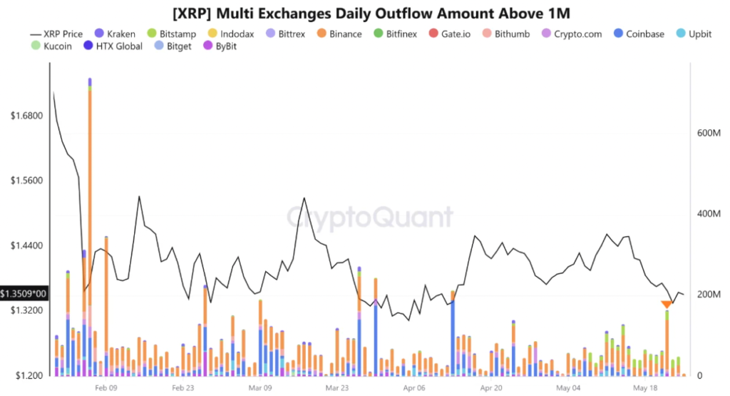 XRP on the brink of breakout as whales signal confidence with $170M Binance outflow XRP
