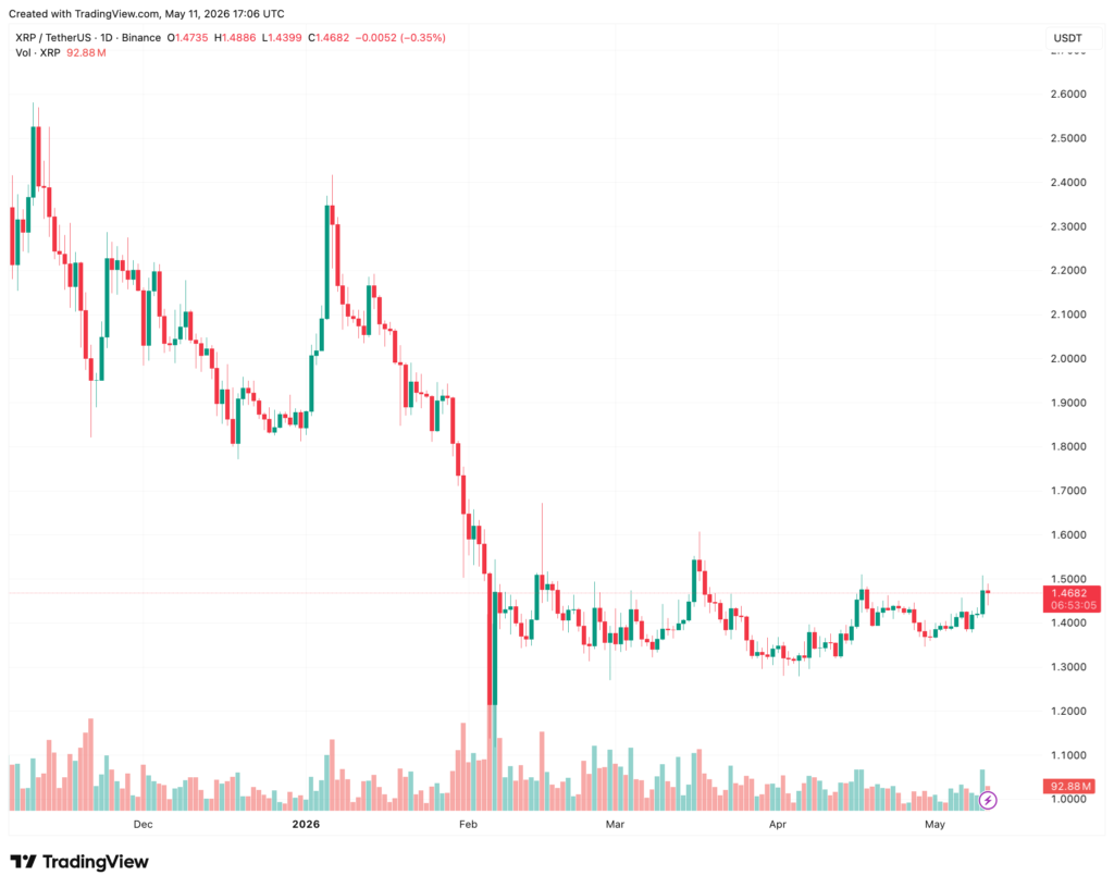 XRP shows bullish volume surge as Binance z-score climbs to 2.2 XRP shows bullish volume surge as Binance z-score climbs to 2.2
