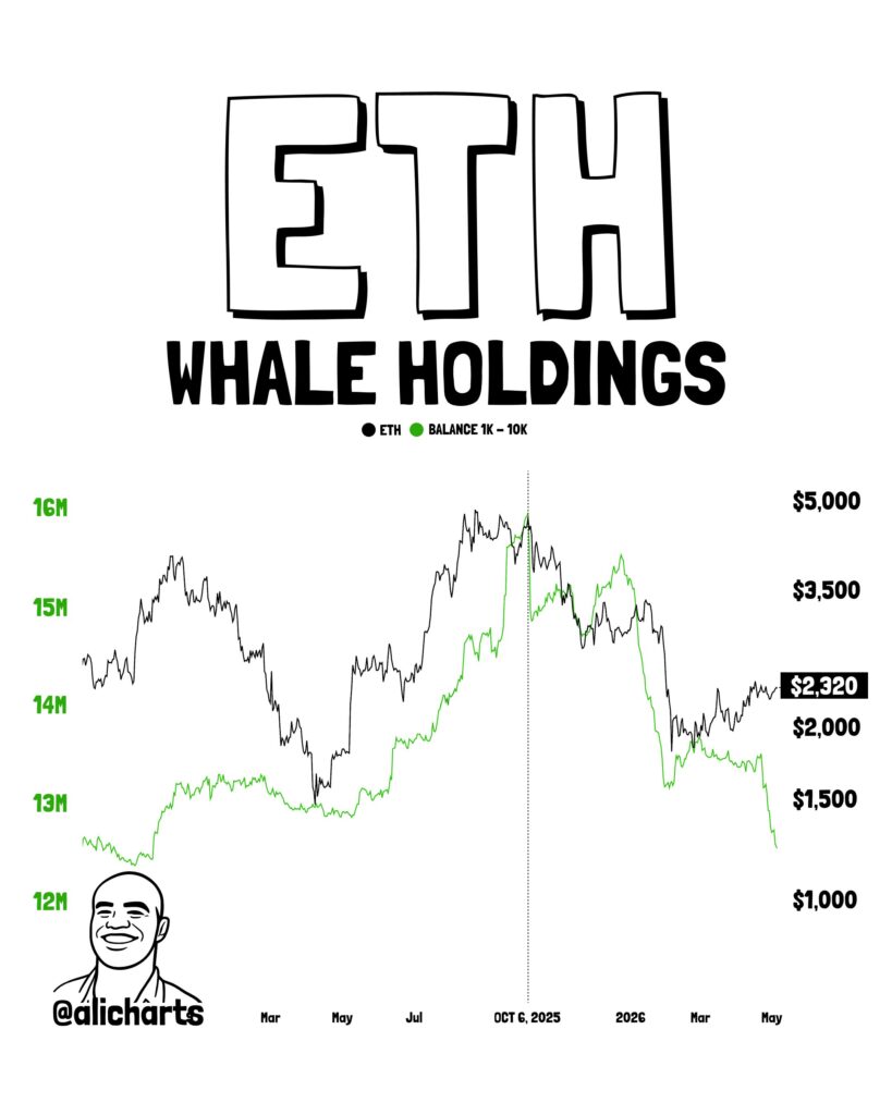 Major ETH whales send 41,000 Ethereum to Binance, raising market uncertainty ETH whales