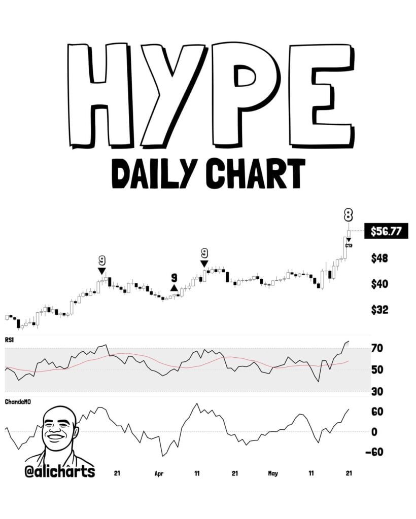 HYPE may be headed back to as RSI and TD Sequential flash sell signals HYPE may be headed back to as RSI and TD Sequential flash sell signals