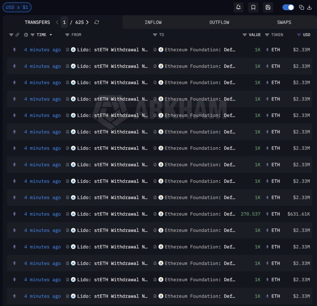 Ethereum Foundation unstakes nearly USD 50M in ETH, on-chain data shows Ethereum foundation