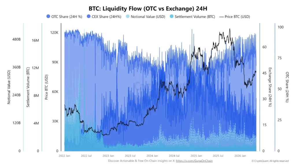 Institutions are quietly absorbing Bitcoin as OTC share climbs to 69 percent Bitcoin