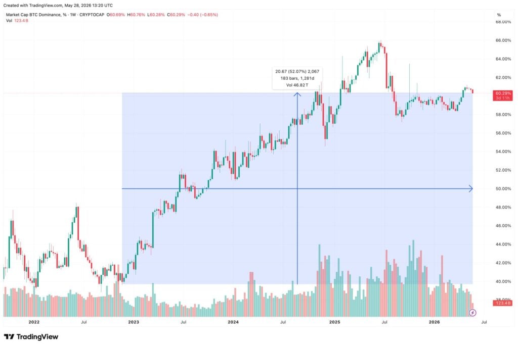 CryptoQuant CEO says Bitcoin and altcoins are now two different markets BTC dominance