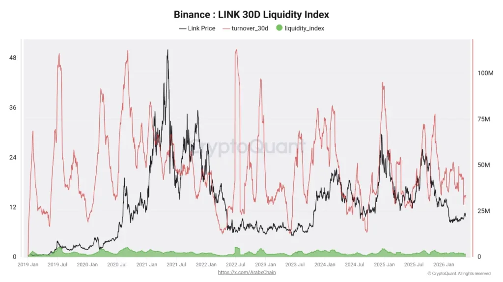 Chainlink liquidity on Binance collapses to 0.68 as LINK risks downside moves chainlink liquidity