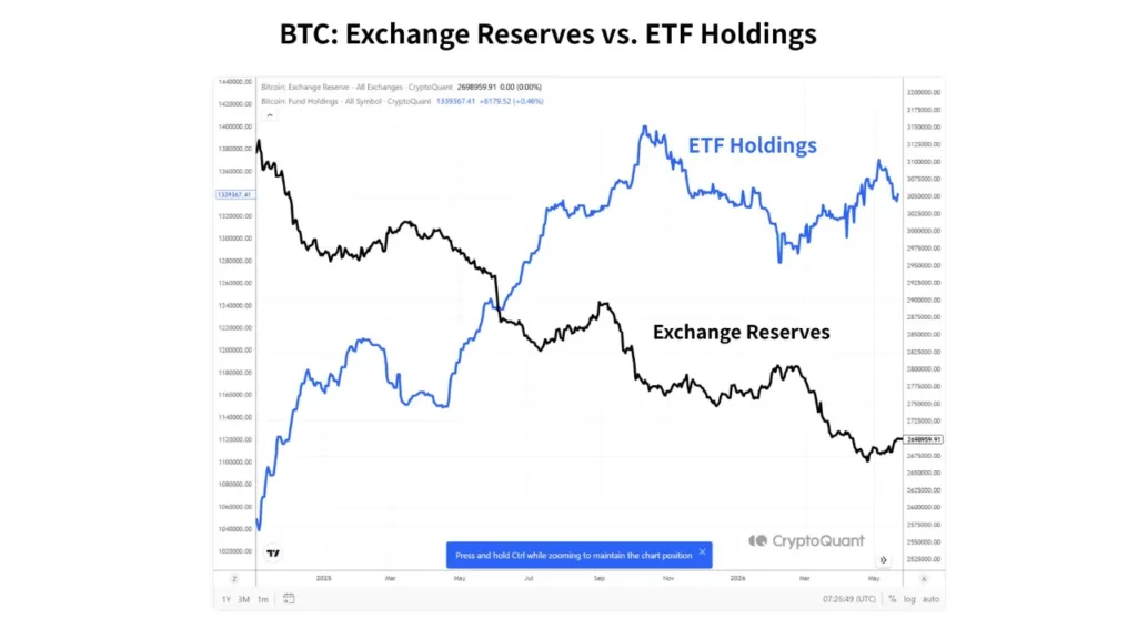 CryptoQuant CEO says Bitcoin and altcoins are now two different markets Bitcoin