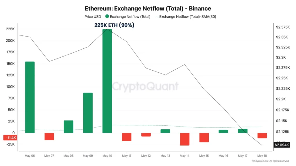 90 percent of ETH inflows flowed into Binance before price fell below $2,100 ETH inflows