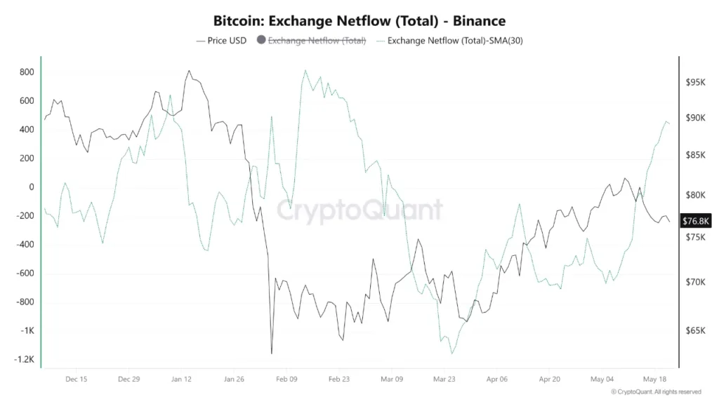 DeFi liquidity crisis deepens as WBTC active addresses fall to 2,134 Bitcoin outflow
