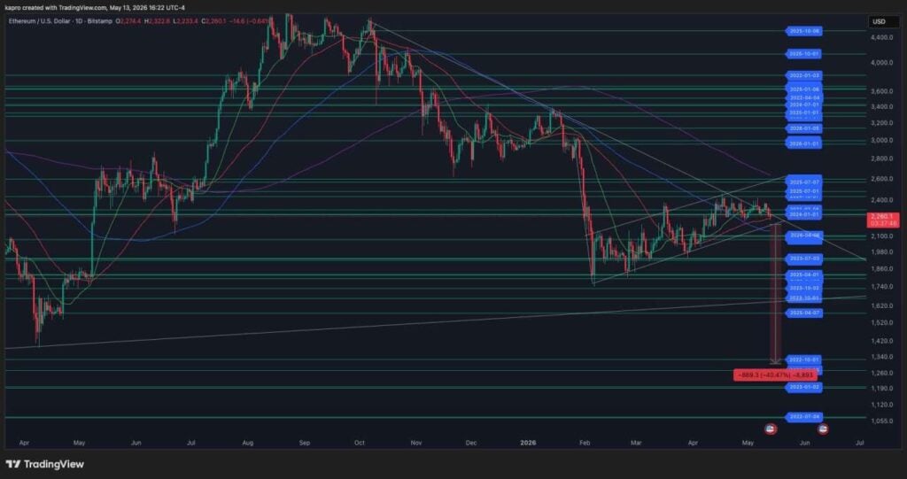 Ethereum could see deep correction to ,075 as bear flag and death cross loom death cross