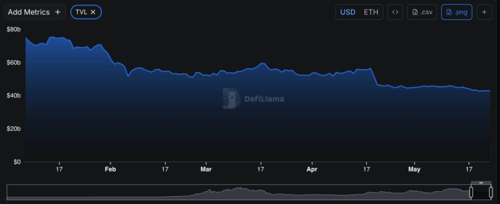 DeFi liquidity crisis deepens as WBTC active addresses fall to 2,134 DeFi TVL