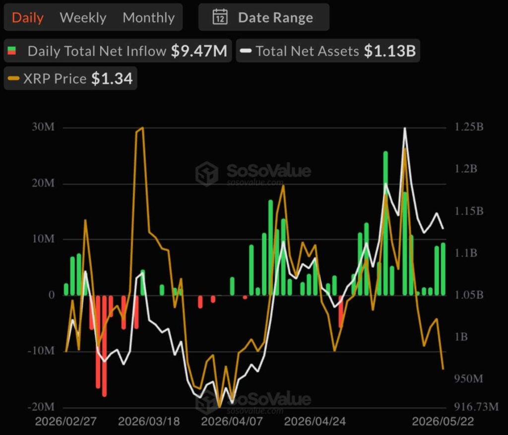 XRP on the brink of breakout as whales signal confidence with 0M Binance outflow XRP ETF