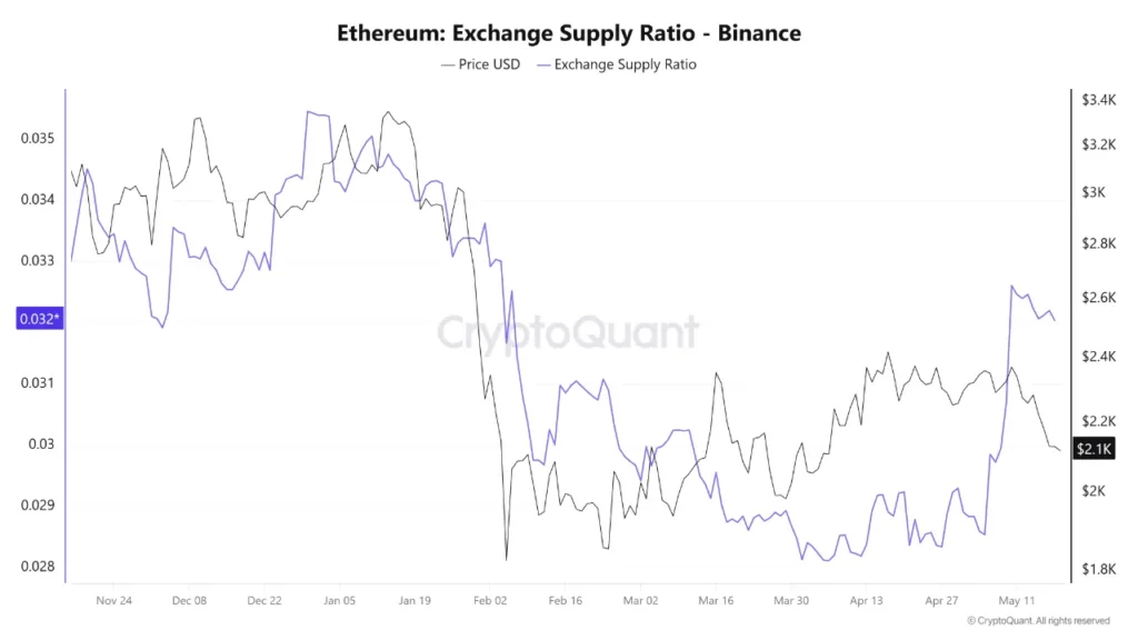 Ethereum pre-selloff pattern emerges as exchange supply ratio jumps to 0.032 Ethereum