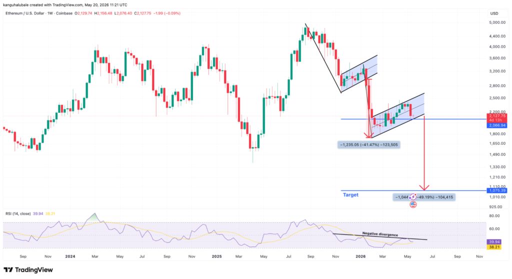 Ethereum could see deep correction to $1,075 as bear flag and death cross loom Ethereum bear flag