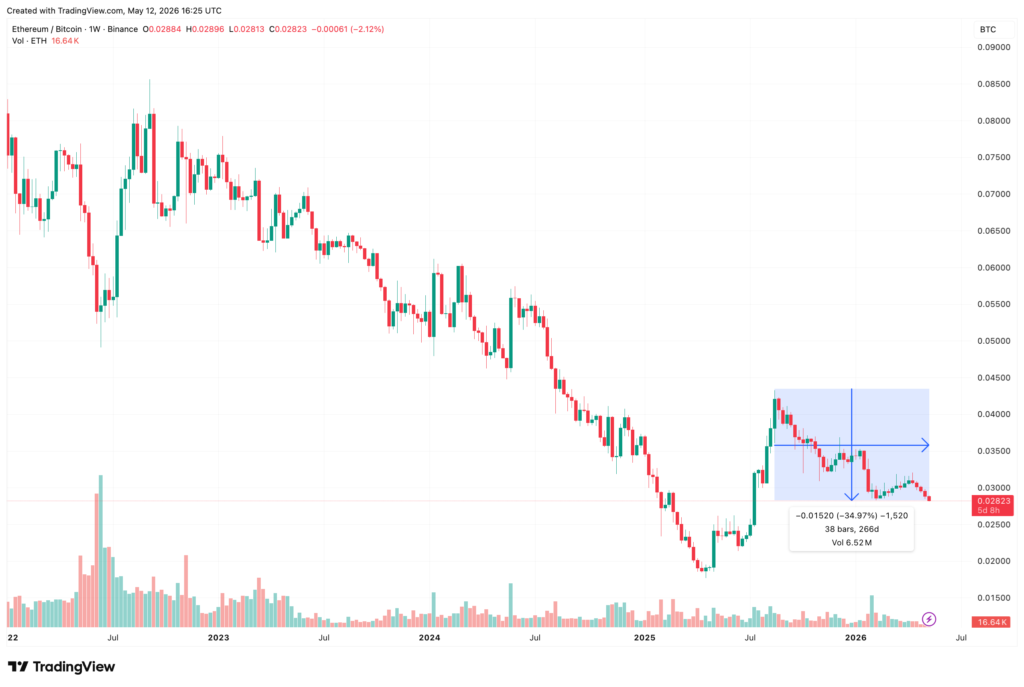 ETH to BTC ratio falls to 10-month low amid rising Bitcoin ETF dominance ETH/BTC ratio