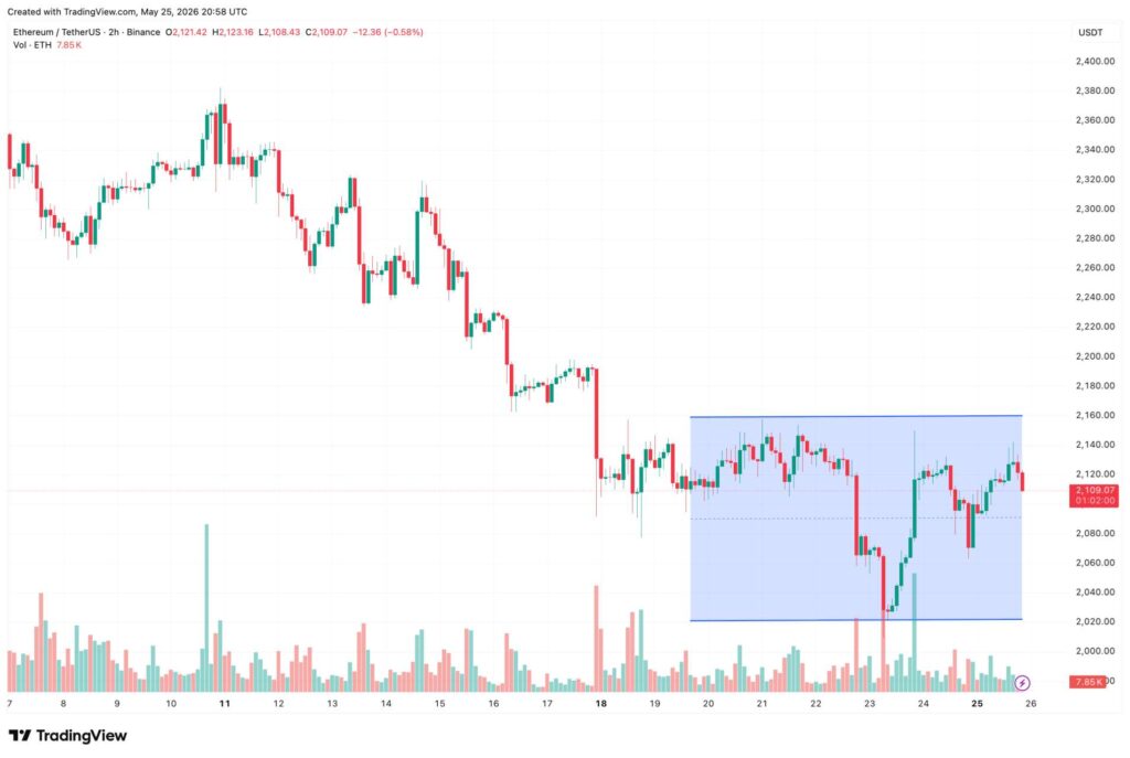 ETH primed for a rally as 32 percent of supply gets locked in staking Ethereum