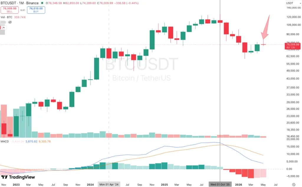 Bitcoin $1.3B sell signal flashes as monthly structure starts to crack Bitcoin
