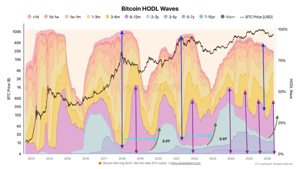 Bitcoin HODL waves suggest early signs of a cycle bottom near $70,000 Bitcoin HODL waves suggest early signs of a cycle bottom near $70,000
