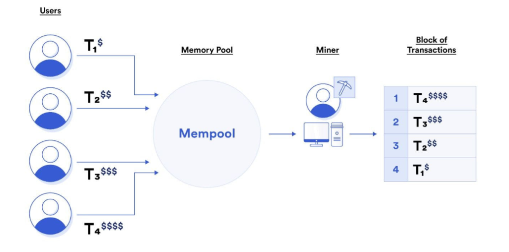 Inside the mempool: What really happens to your transaction before it confirms Inside the mempool: What really happens to your transaction before it confirms