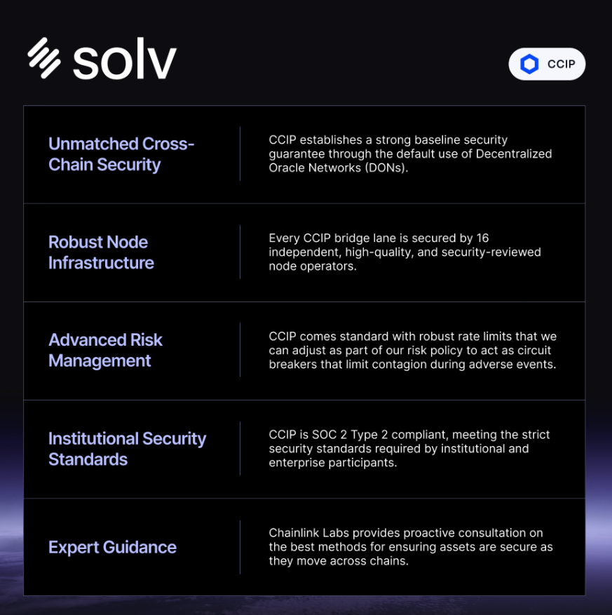 Solv Protocol ditches LayerZero, migrates to Chainlink CCIP for cross-chain security Solv Protocol joins the Chainlink migration after KelpDAO's 2 million wake-up call: The DeFi platform follows Kelp DAO's lead, citing enhanced security and institutional-grade assurance after a wave of cross-chain bridge exploits.