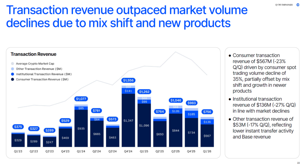 Coinbase reports USD 394M Q1 loss as trading revenue drops 40 percent Coinbase reports USD 394M Q1 loss as trading revenue drops 40 percent