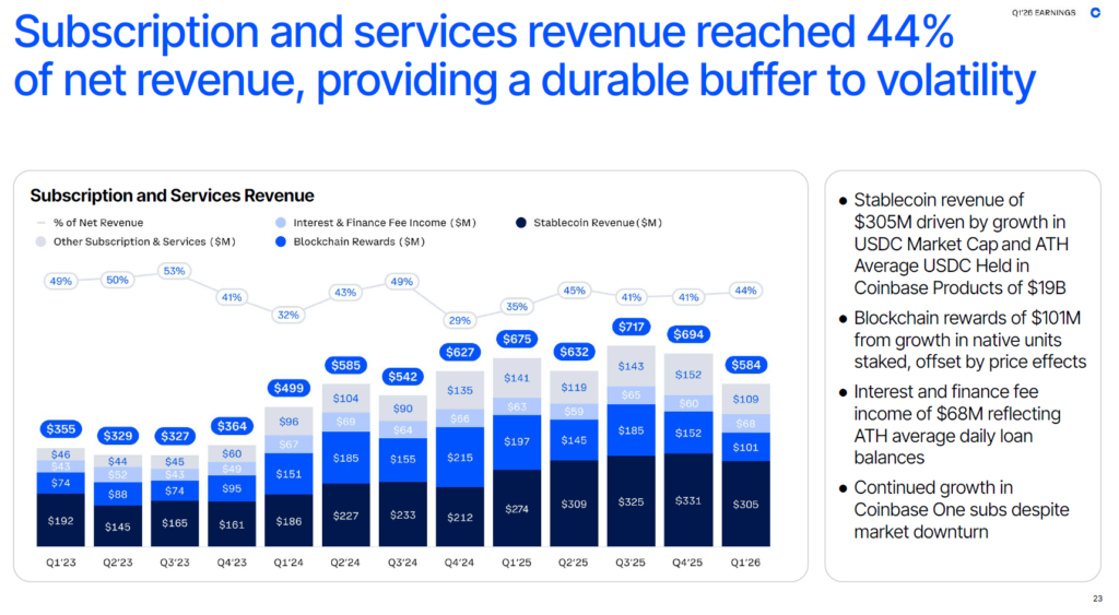 Coinbase reports USD 394M Q1 loss as trading revenue drops 40 percent Coinbase reports USD 394M Q1 loss as trading revenue drops 40 percent
