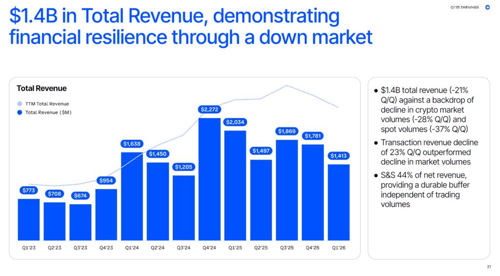 Coinbase reports USD 394M Q1 loss as trading revenue drops 40 percent Coinbase reports USD 394M Q1 loss as trading revenue drops 40 percent