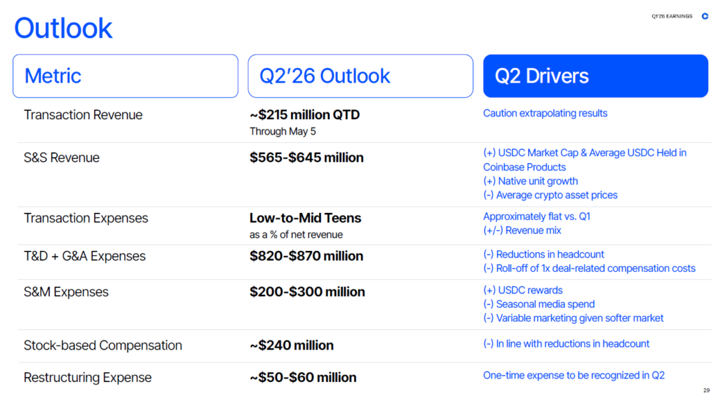 Coinbase reports USD 394M Q1 loss as trading revenue drops 40 percent Coinbase reports USD 394M Q1 loss as trading revenue drops 40 percent