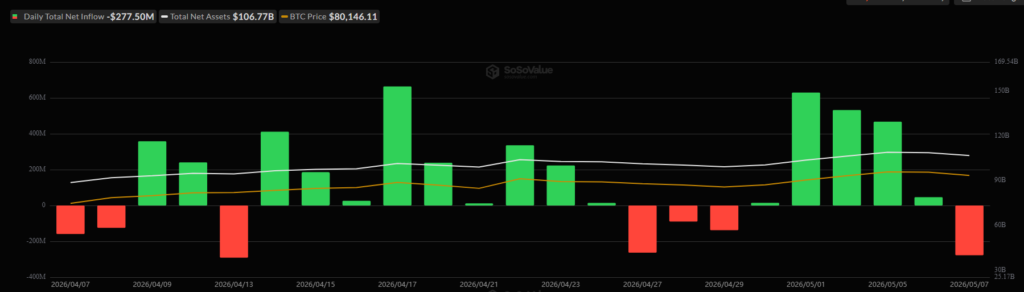 Bitcoin holds USD 80,000 after ETFs post their first May outflows: The analytical breakdown Bitcoin holds USD 80,000 after ETFs post their first May outflows: The analytical breakdown