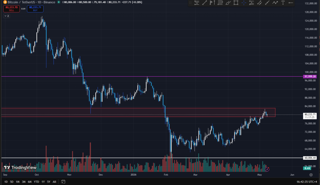 Bitcoin holds USD 80,000 after ETFs post their first May outflows: The analytical breakdown Bitcoin holds USD 80,000 after ETFs post their first May outflows: The analytical breakdown