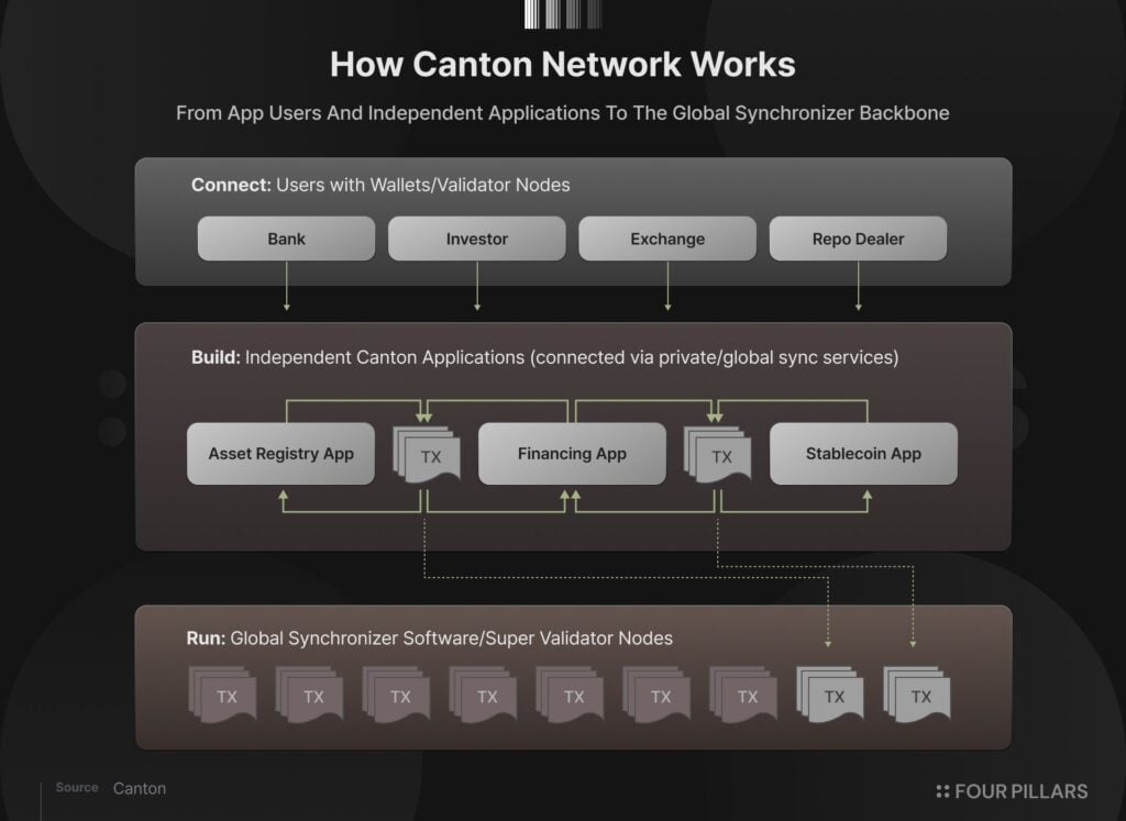Is Canton a Real blockchain? Four Pillars investigates the most controversial network Is Canton a Real blockchain? Four Pillars investigates the most controversial network: The research firm examines whether institutional adoption is forcing blockchain to abandon its core principles of permissionless verification.