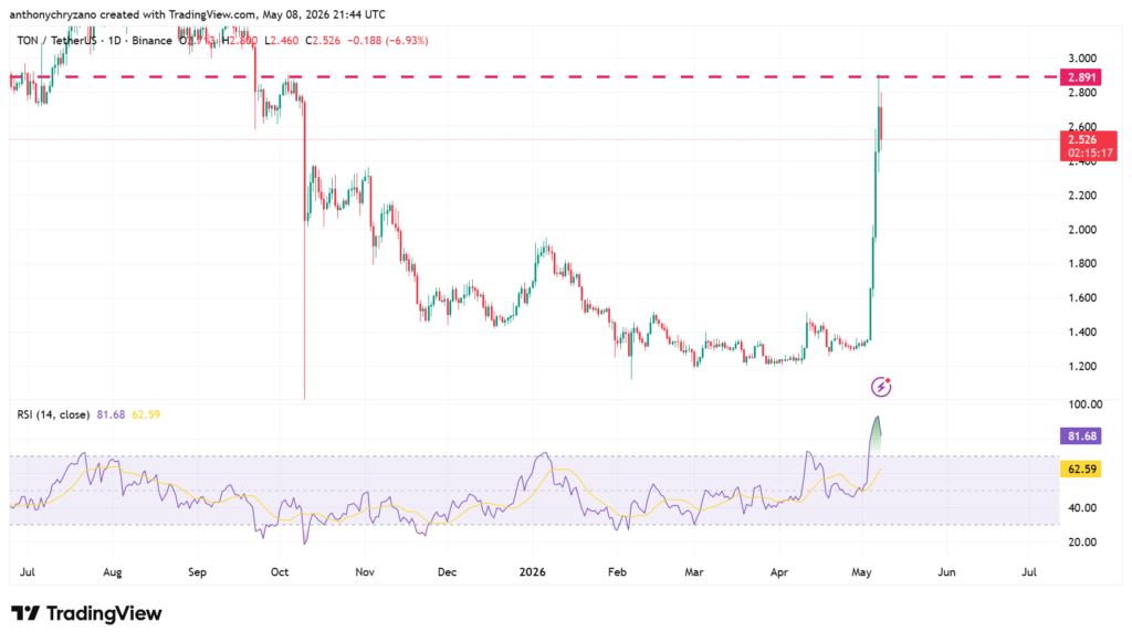 Toncoin tops annual staking returns chart but price stumbles upon Toncoin tops annual staking returns chart but price stumbles upon