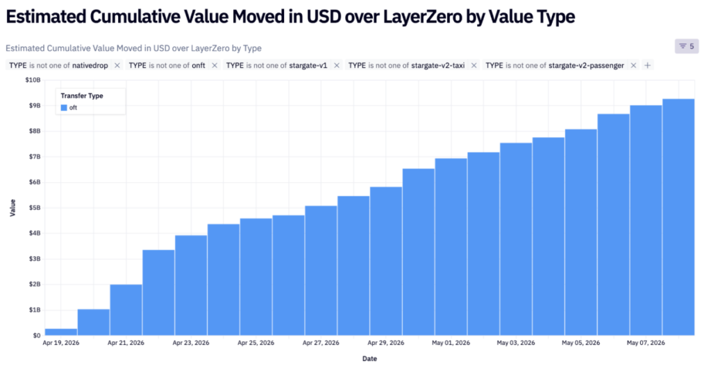 LayerZero issues apology and rsETH Recovery Plan: Aave details Phase II of technical implementation LayerZero issues apology and rsETH Recovery Plan: Aave details Phase II of technical implementation: LayerZero admits its DVN should not have been used as a 1-of-1 security setup, while Aave moves forward with liquidations and fund recovery.