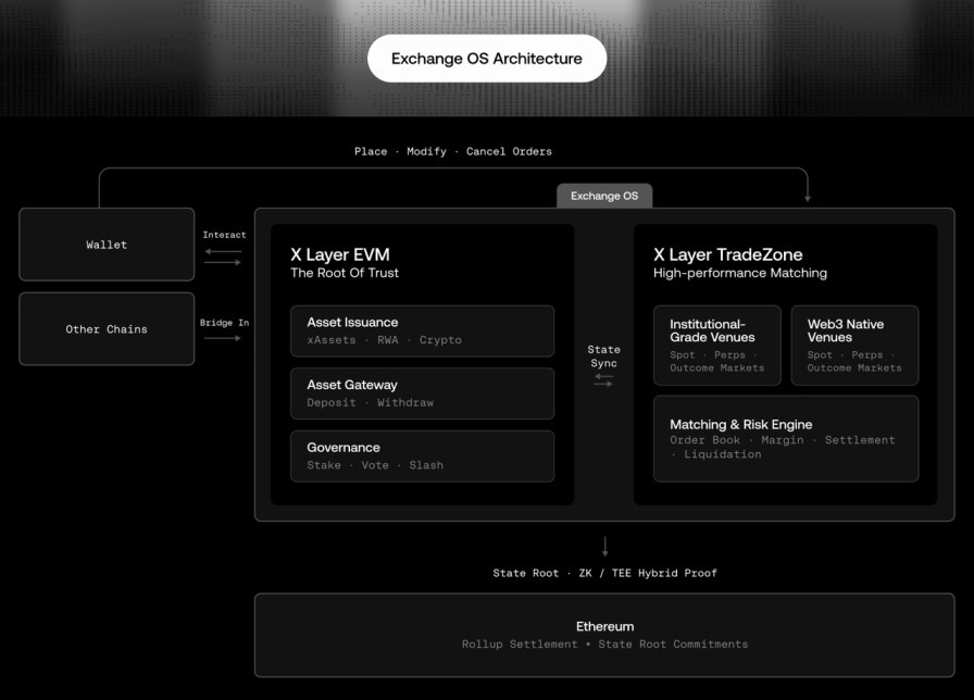 OKX launches Exchange OS: Permissionless market creation on X Layer OKX launches Exchange OS: Permissionless market creation on X Layer: The protocol upgrade lets anyone deploy spot, perp, and prediction markets using the same infrastructure that powers OKX.