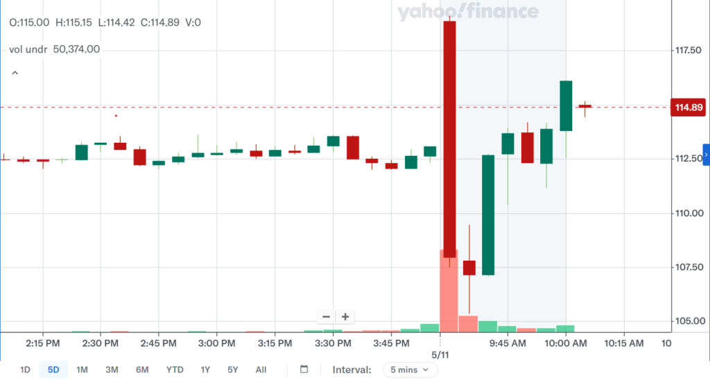 Did Circle’s capital raise and revenue growth overshadow concerns around lower income? Did Circle’s capital raise and revenue growth overshadow concerns around lower income?
