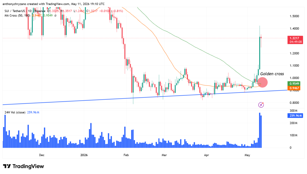 SUI makes massive progress as 75 percent tokens get migrated for staking SUI makes massive progress as 75 percent tokens get migrated for staking