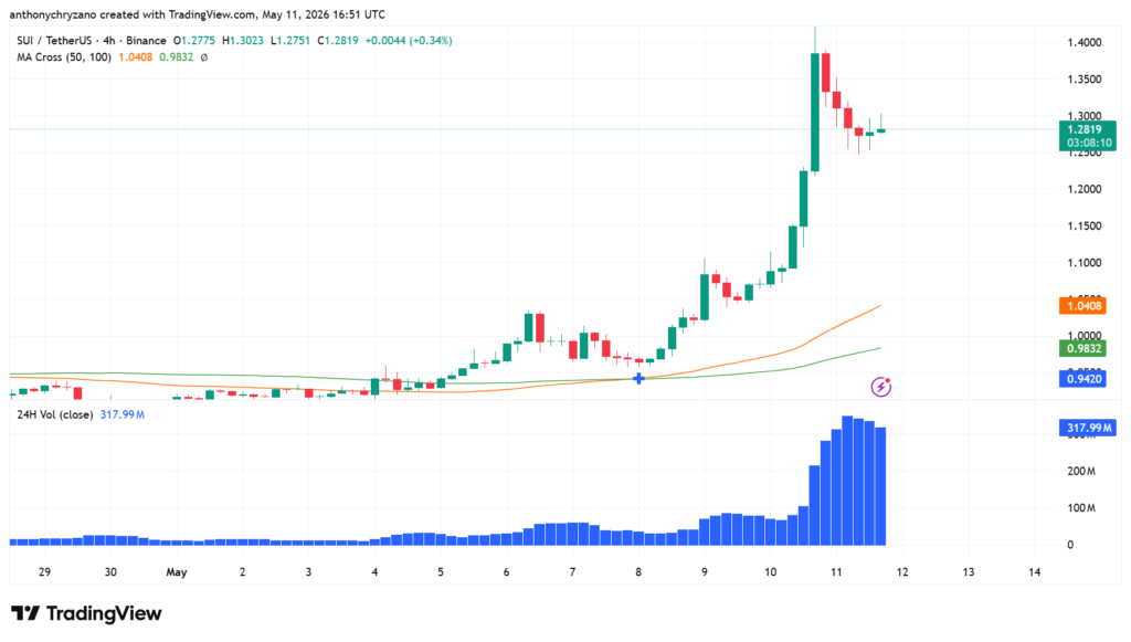 SUI makes massive progress as 75 percent tokens get migrated for staking SUI makes massive progress as 75 percent tokens get migrated for staking