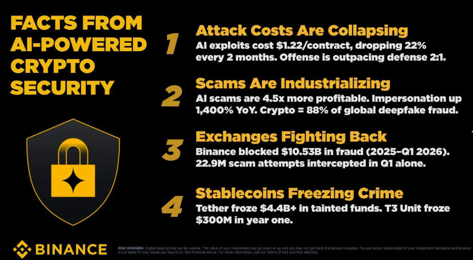 USD 22.9M scams intercepted, USD 1.98B saved: Binance on AI-fueled threat detection USD 22.9M scams intercepted, USD 1.98B saved: Binance on AI-fueled threat detection